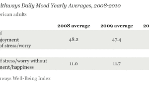 Americans happier in 2010